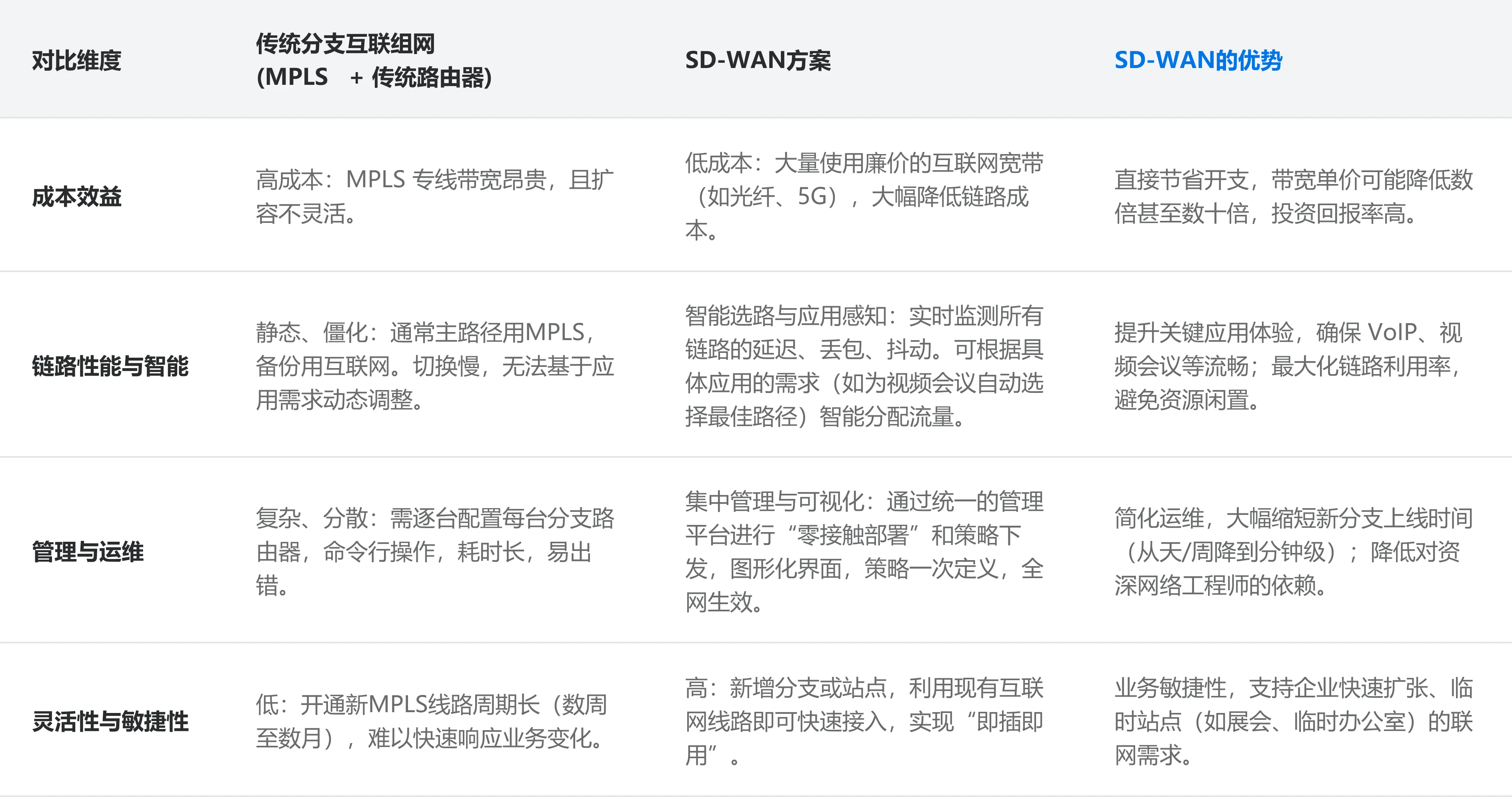 SD-WAN与传统分支互联有何区别？SD-WAN的优势是什么？