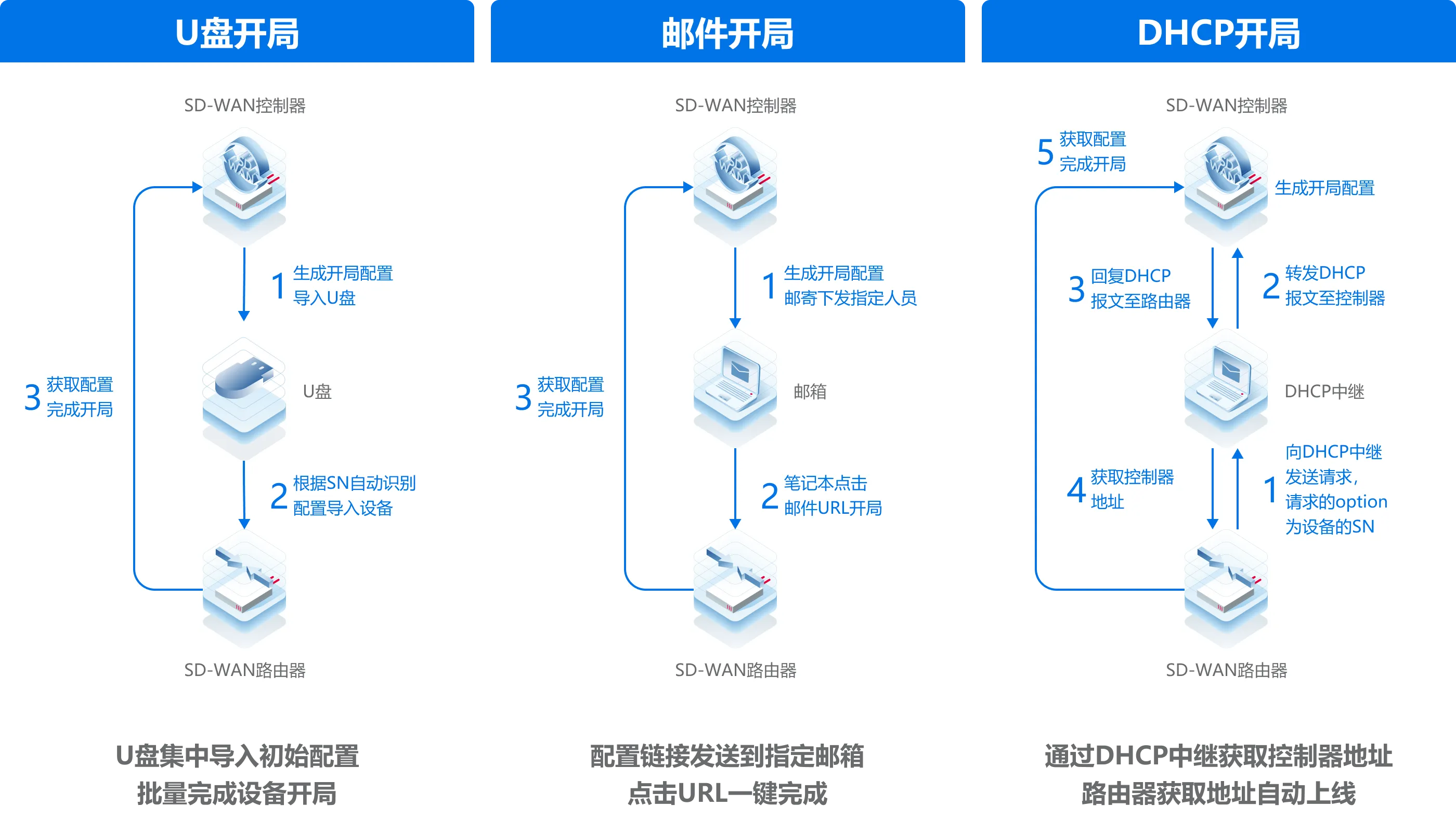 易部署