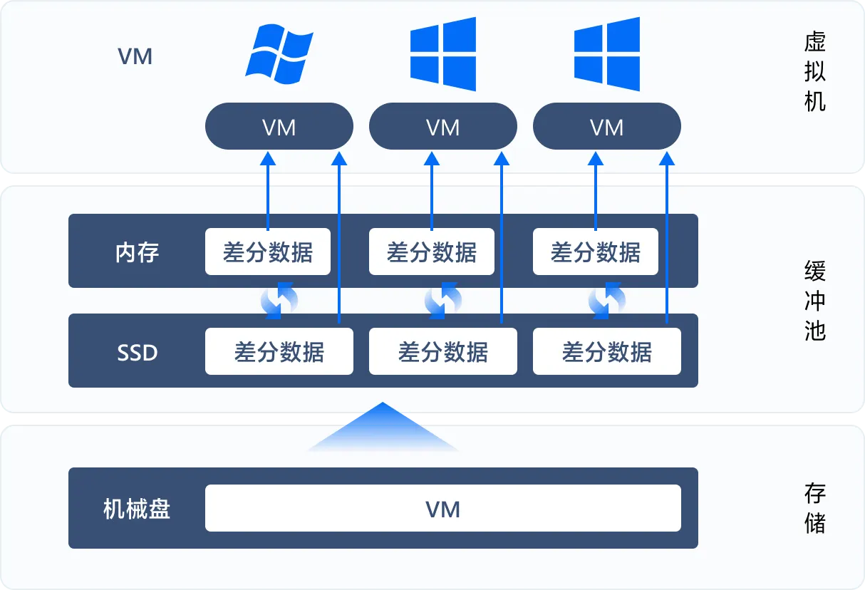多级缓存技术，通过内存/SSD作为机械盘的缓存