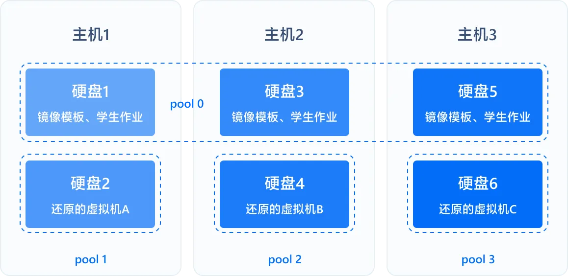 分层超融合，性能更强的本地读写，更高得盘率，更低带宽要求