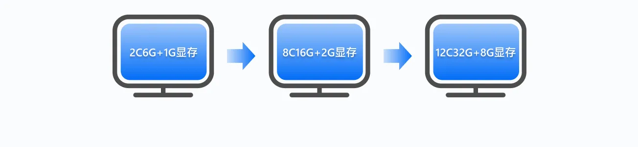 性能弹性扩展，保护前期投资