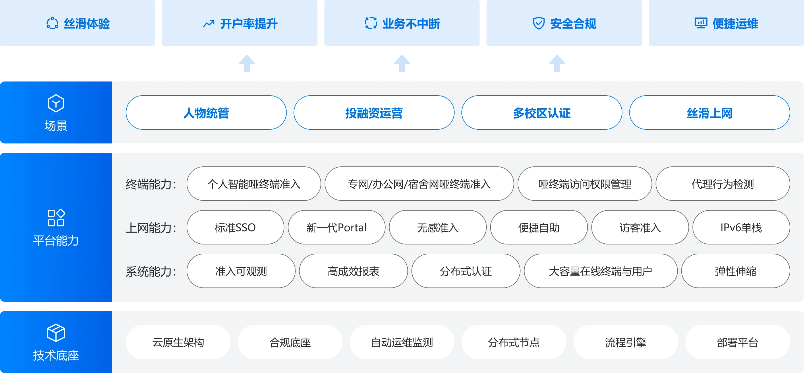 RG-SAM+5.X 新一代高校 AI 认证平台 - 锐捷网络校园网认证计费解决方案