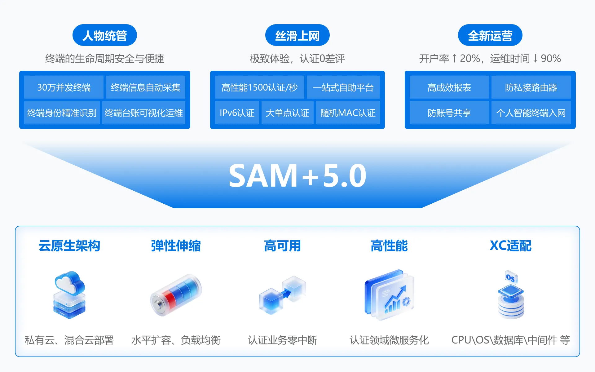 简认证
