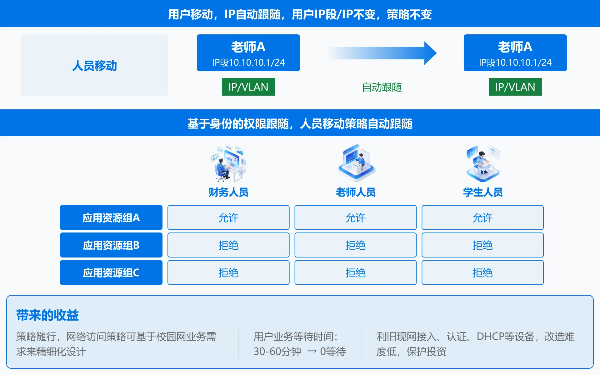 业务权限随行服务