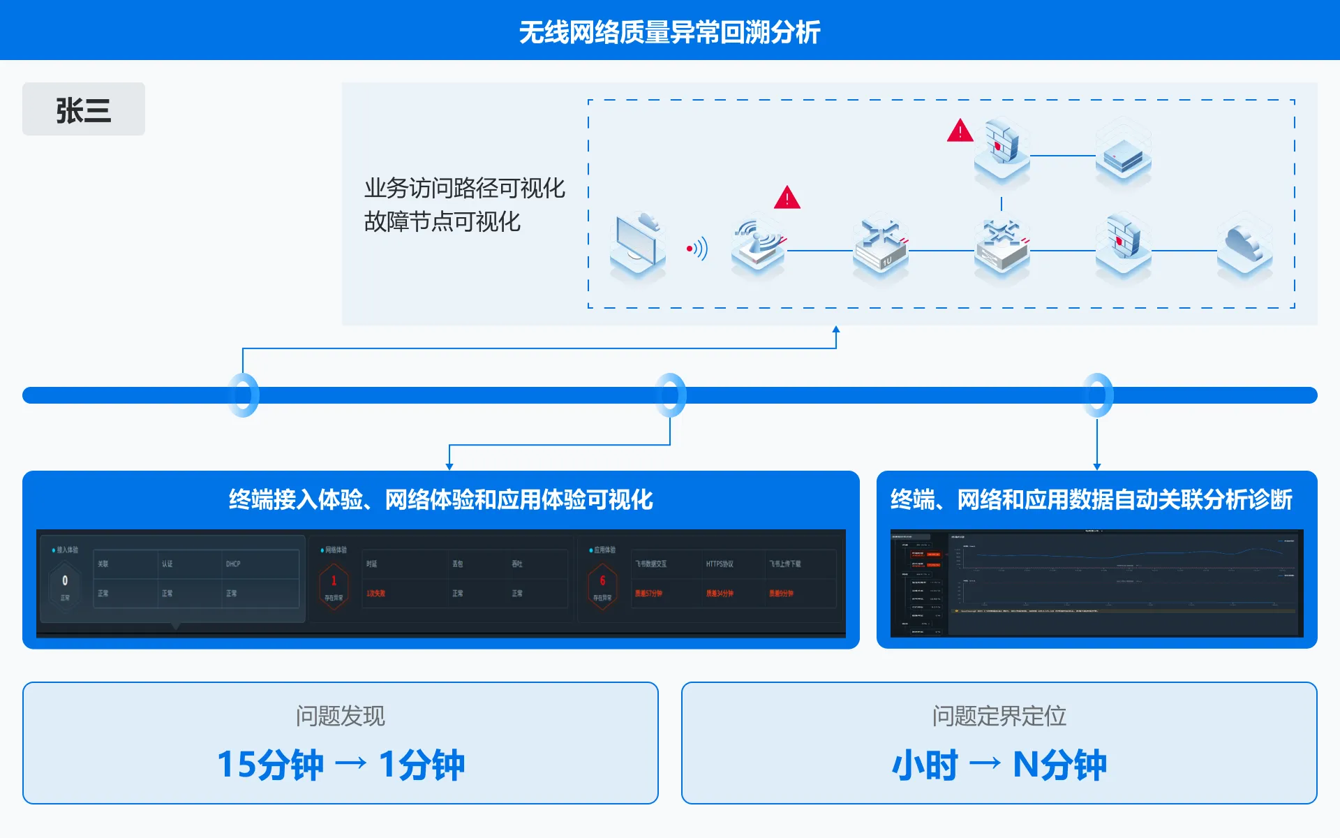 无线用户体验全链洞察