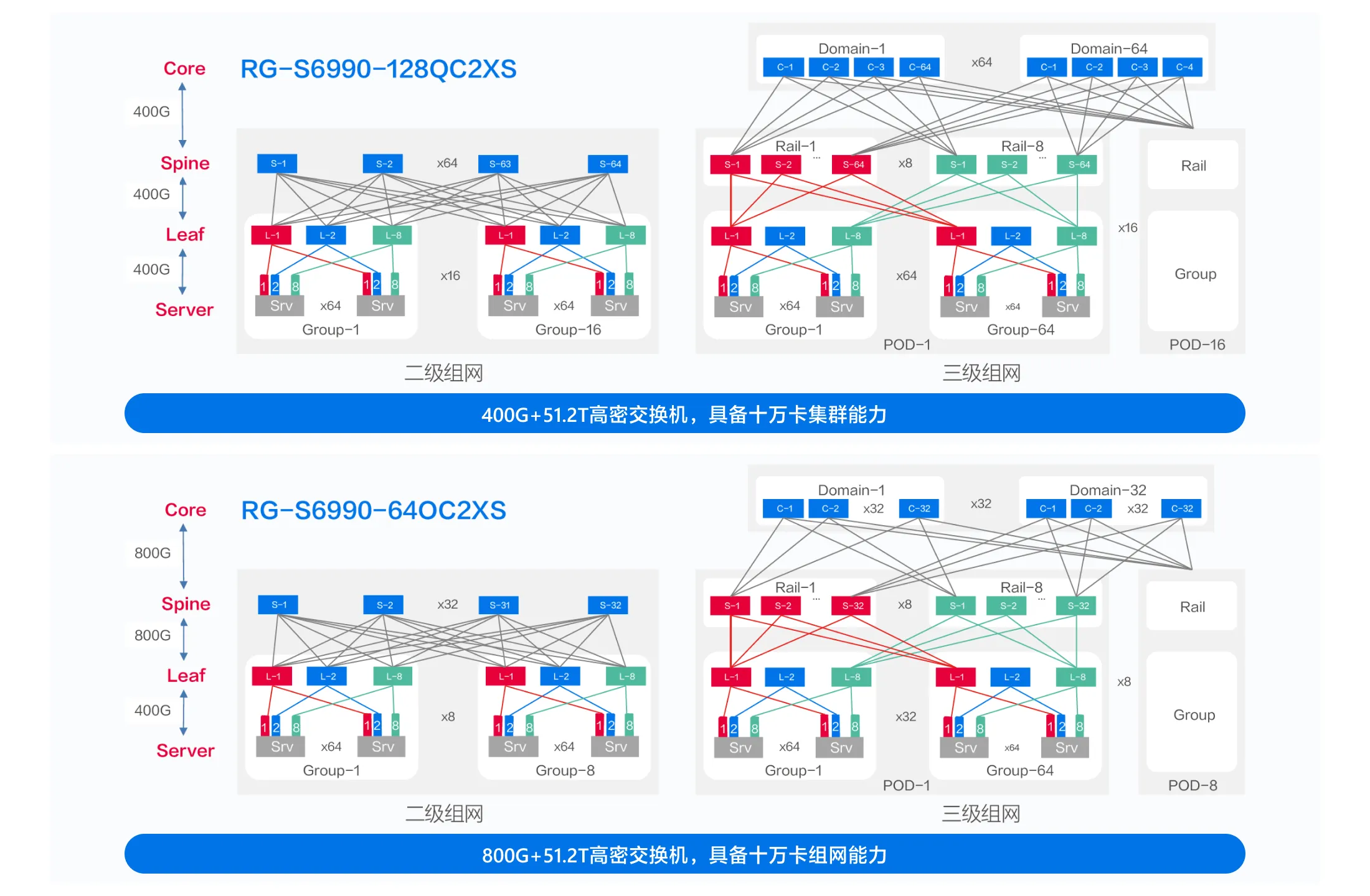 十萬卡集群超大規模組網