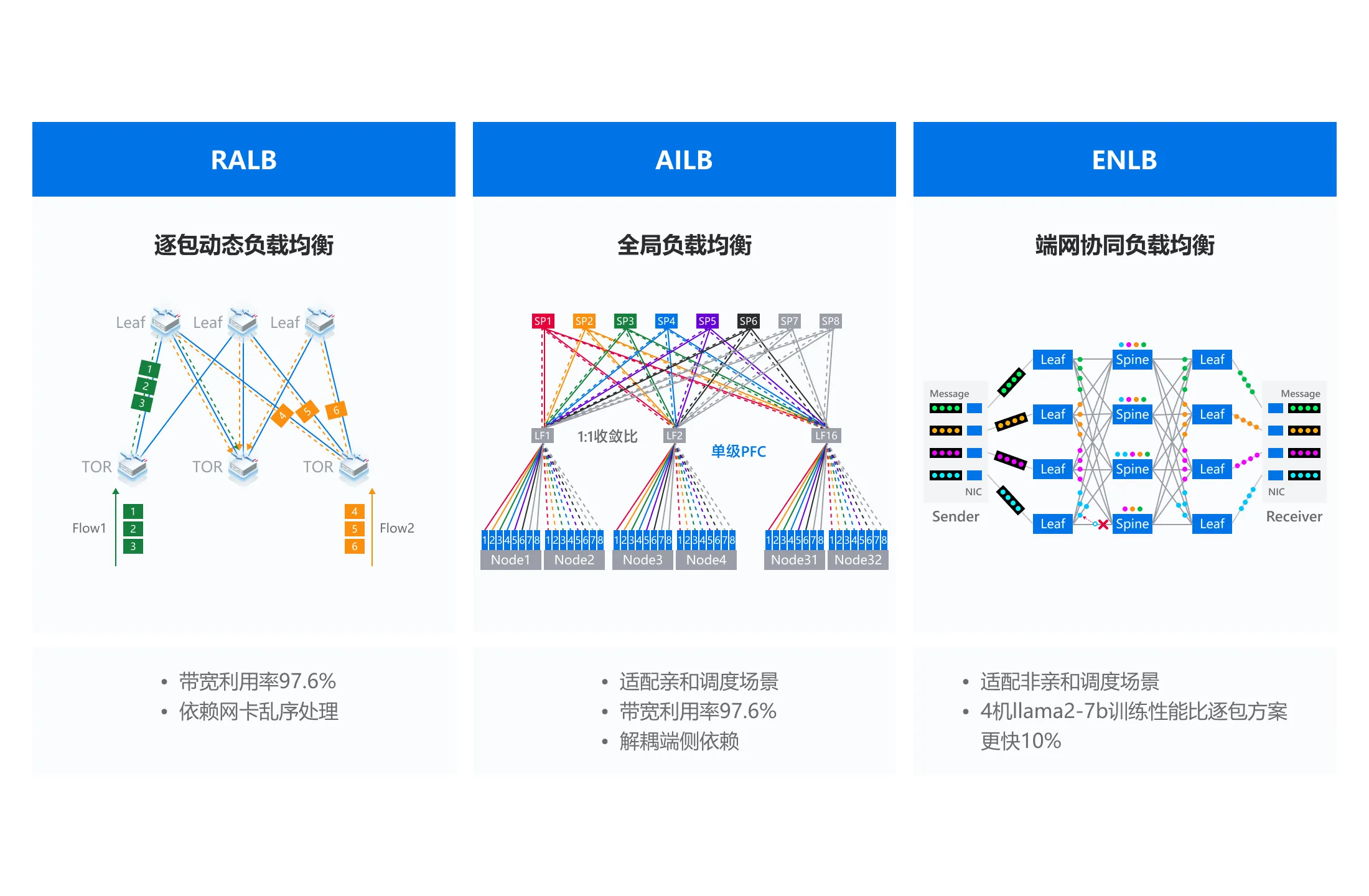 極高吞吐網絡極致算力釋放
