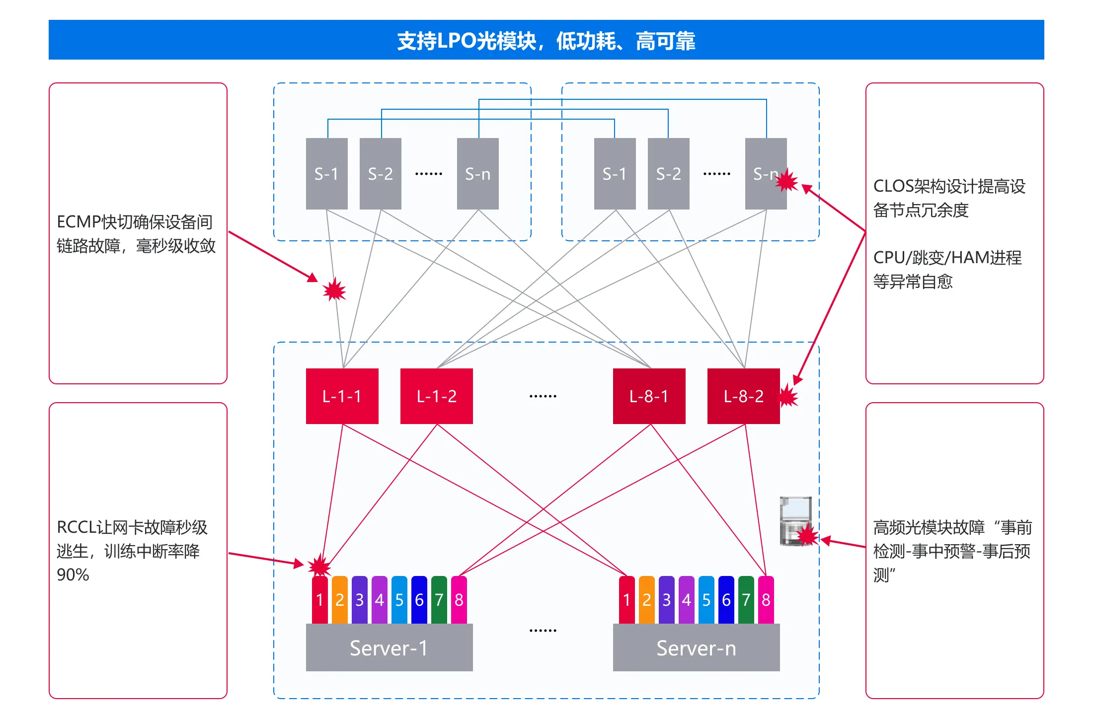 高可靠，訓練任務一次“跑到底”