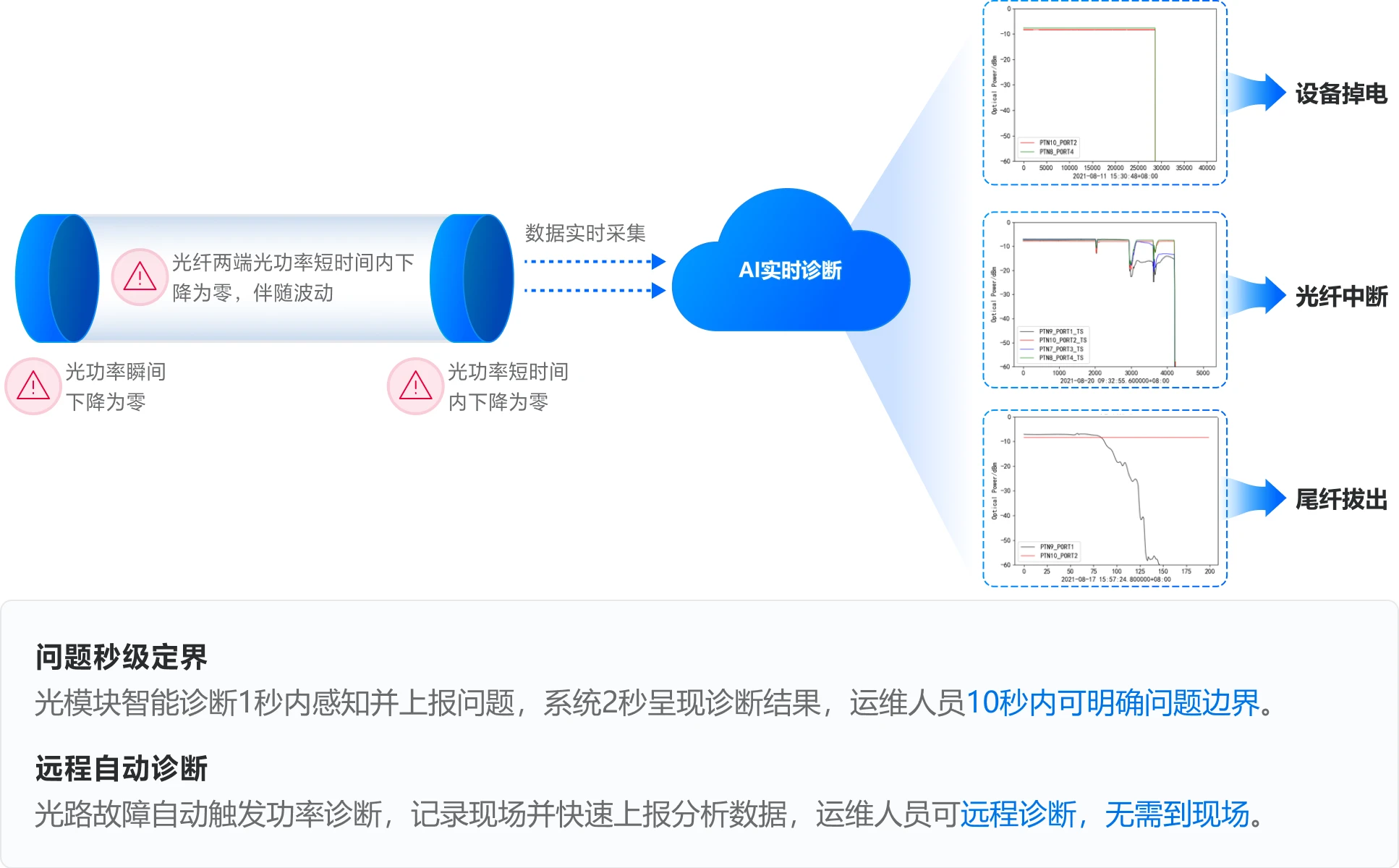光链路远程自动诊断，故障定界降至秒级