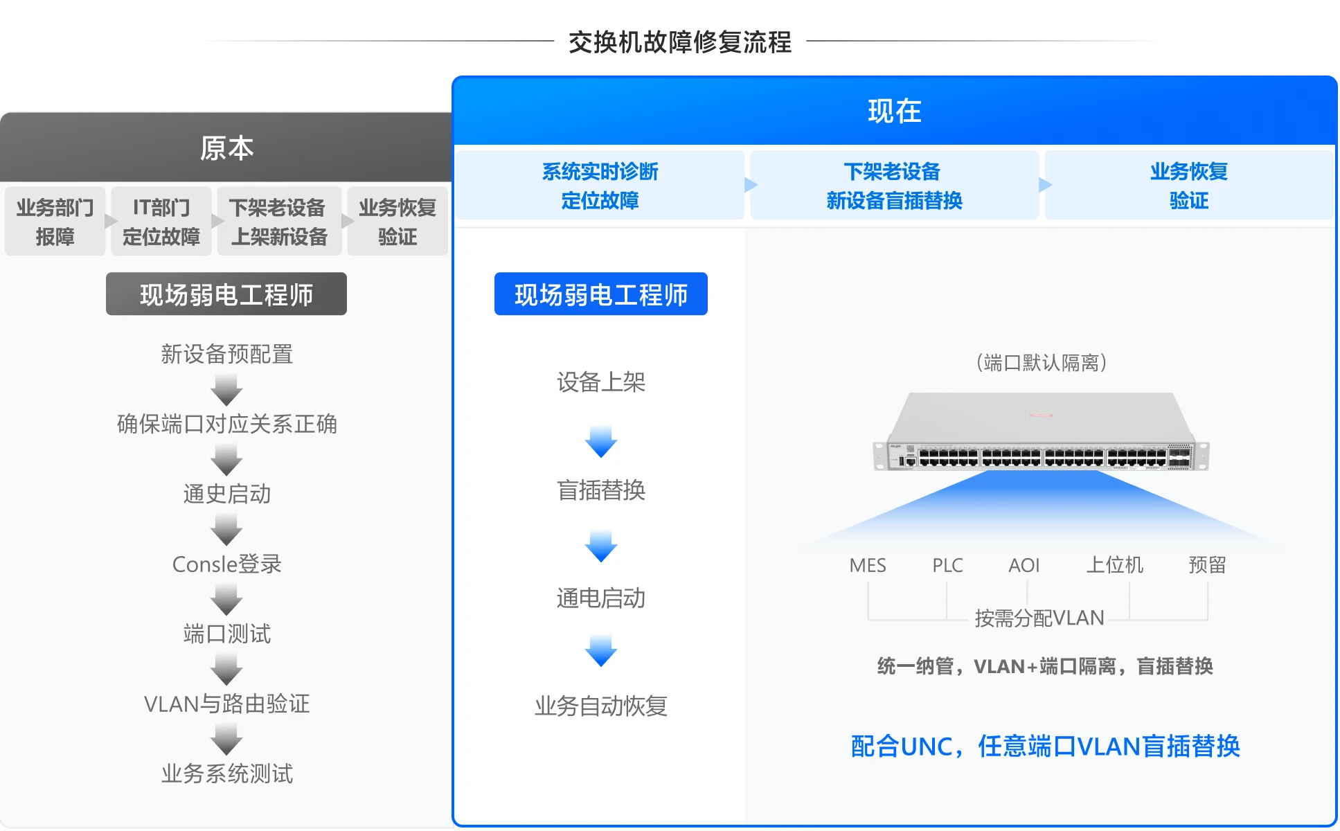 故障换新无需预配置，端口盲插高效便捷