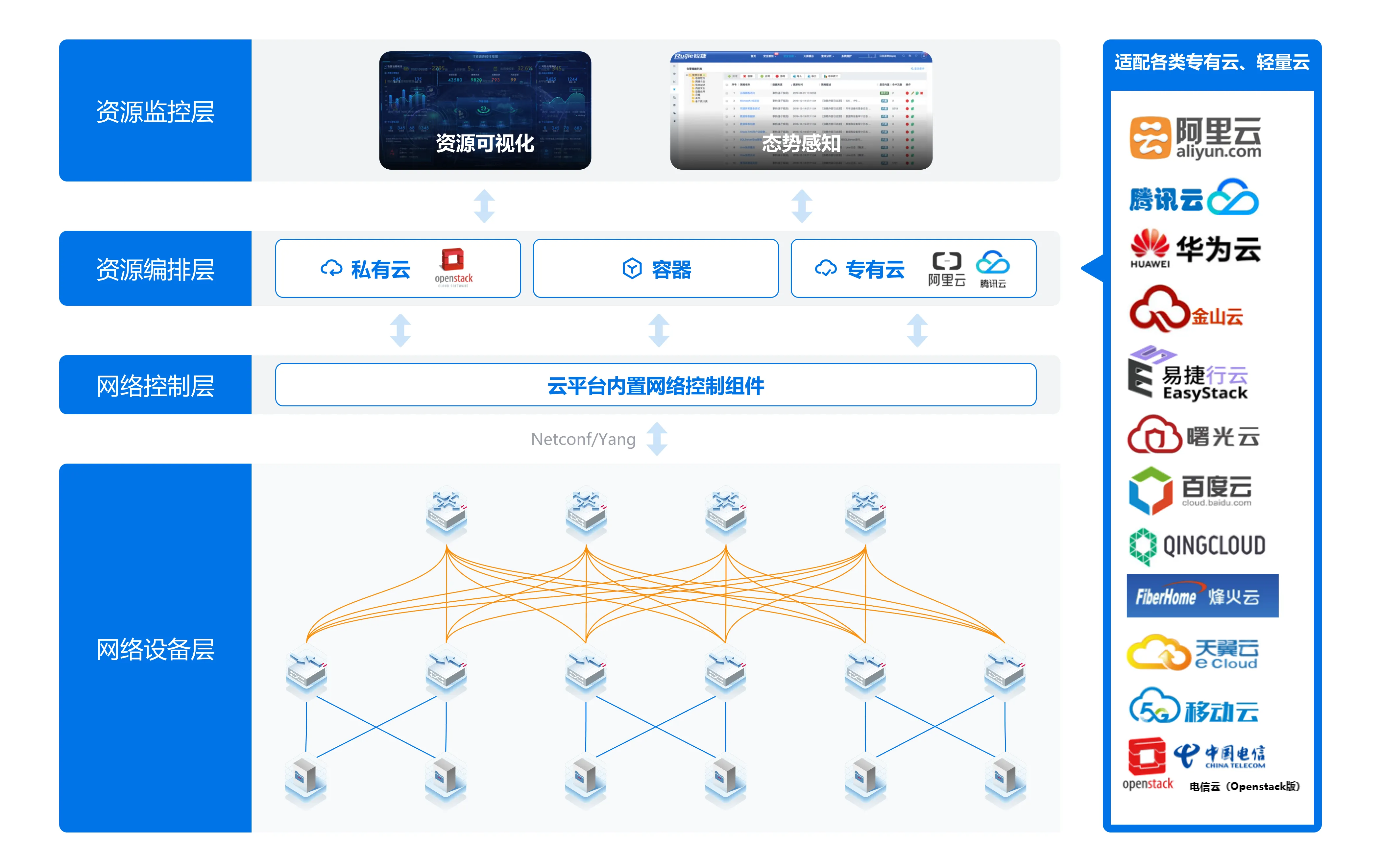 金融云数据中心网络解决方案架构