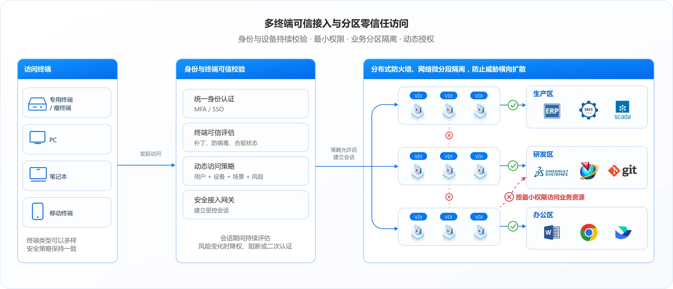 多终端可信接入与分区零信赖接见
