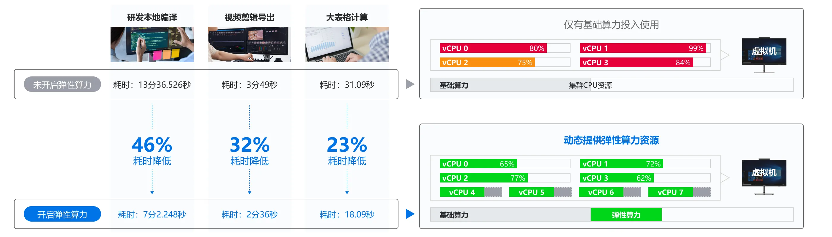 CPU弹性算力