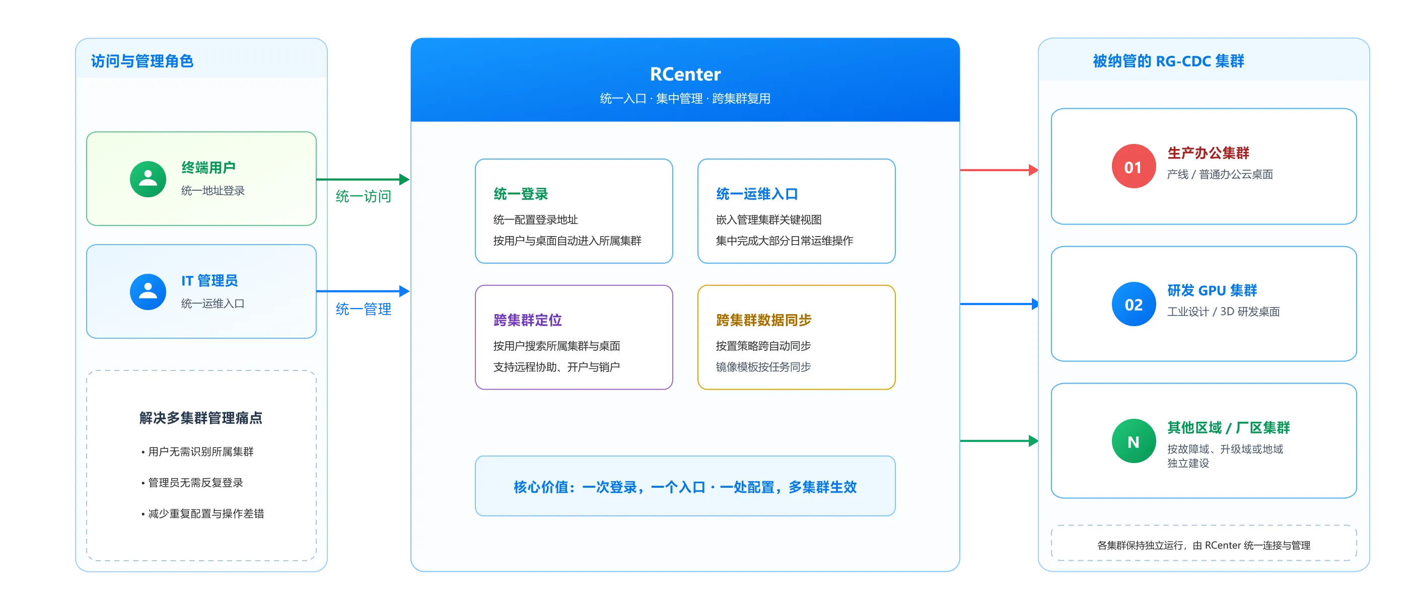 跨集群统一纳管与矫捷战术