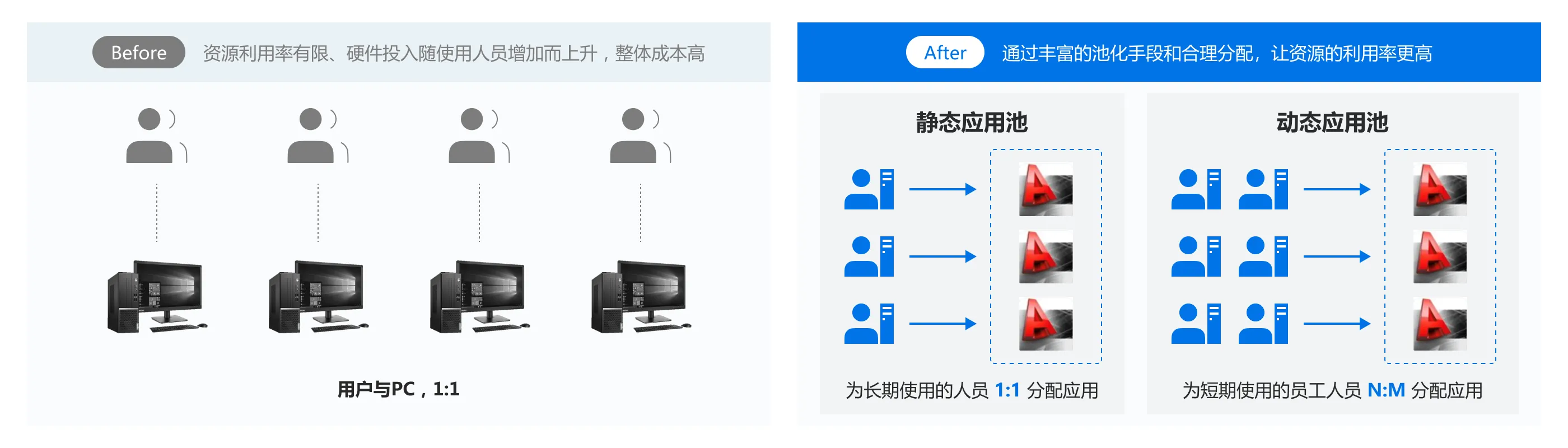 企业云桌面_通过丰富的池化手段,提高资源利用率