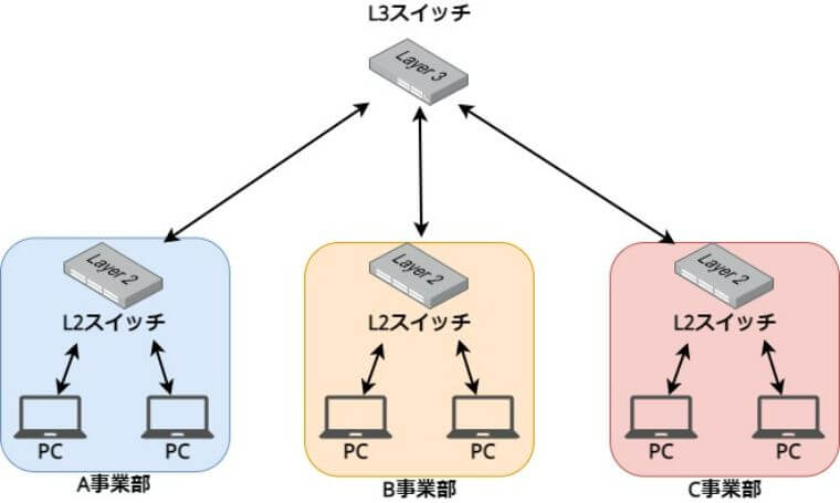 L2スイッチとは | Ruijie Networks Japan